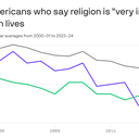 Religious resurgence stirs Gen Z