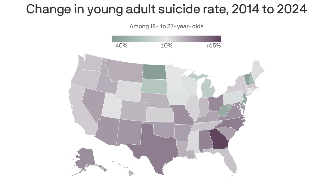Youth suicide rates are rising almost nationwide
