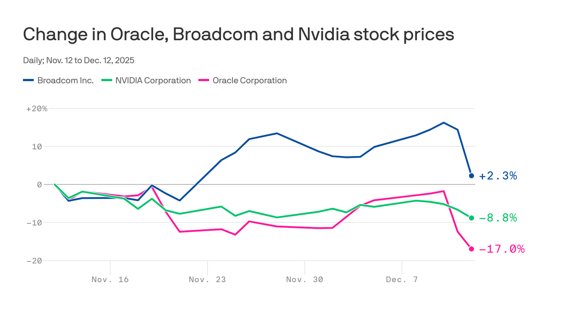 The AI darlings are slipping. That could be bad for Nvidia.