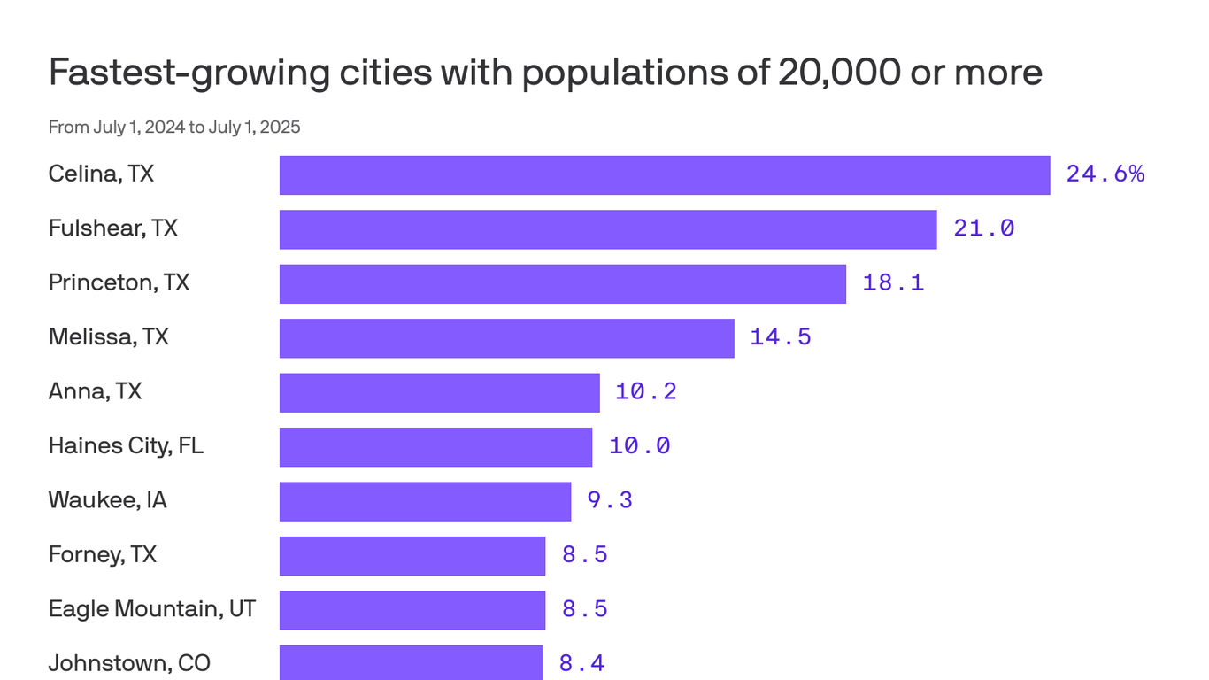 A great exurban surge is reshaping America