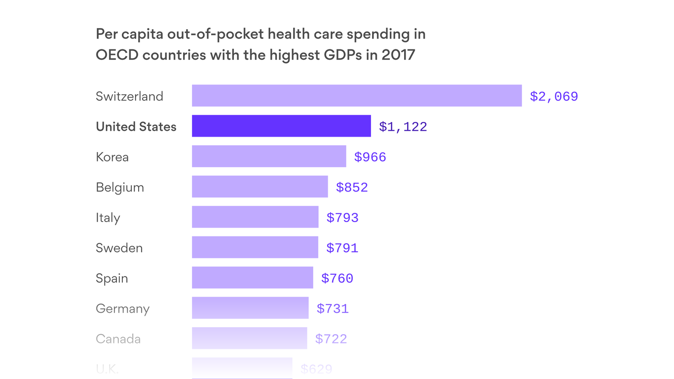 americans-pay-more-out-of-pocket-for-health-care-than-most-other-countries