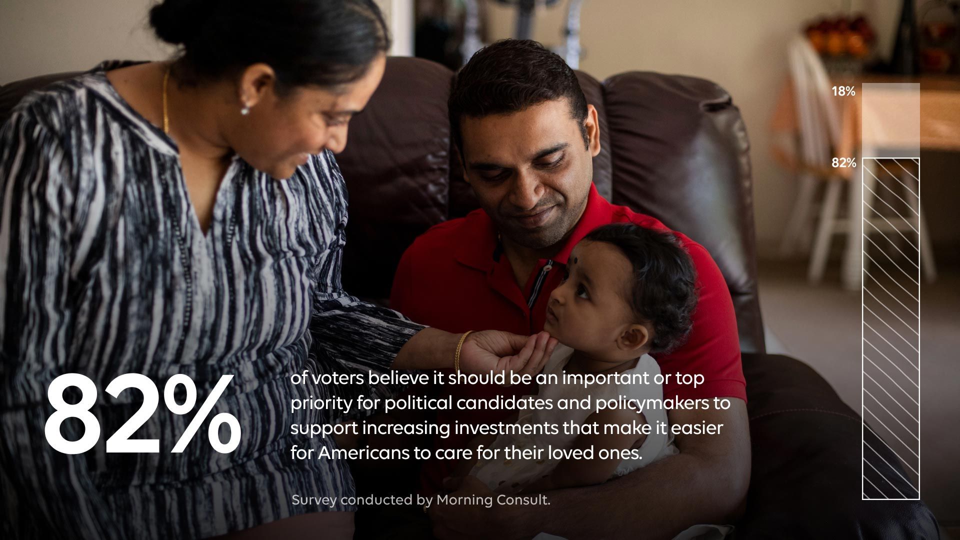 A woman, man, and child are sitting on a couch. There is a text overlay with a stat from a Morning Consult survey.