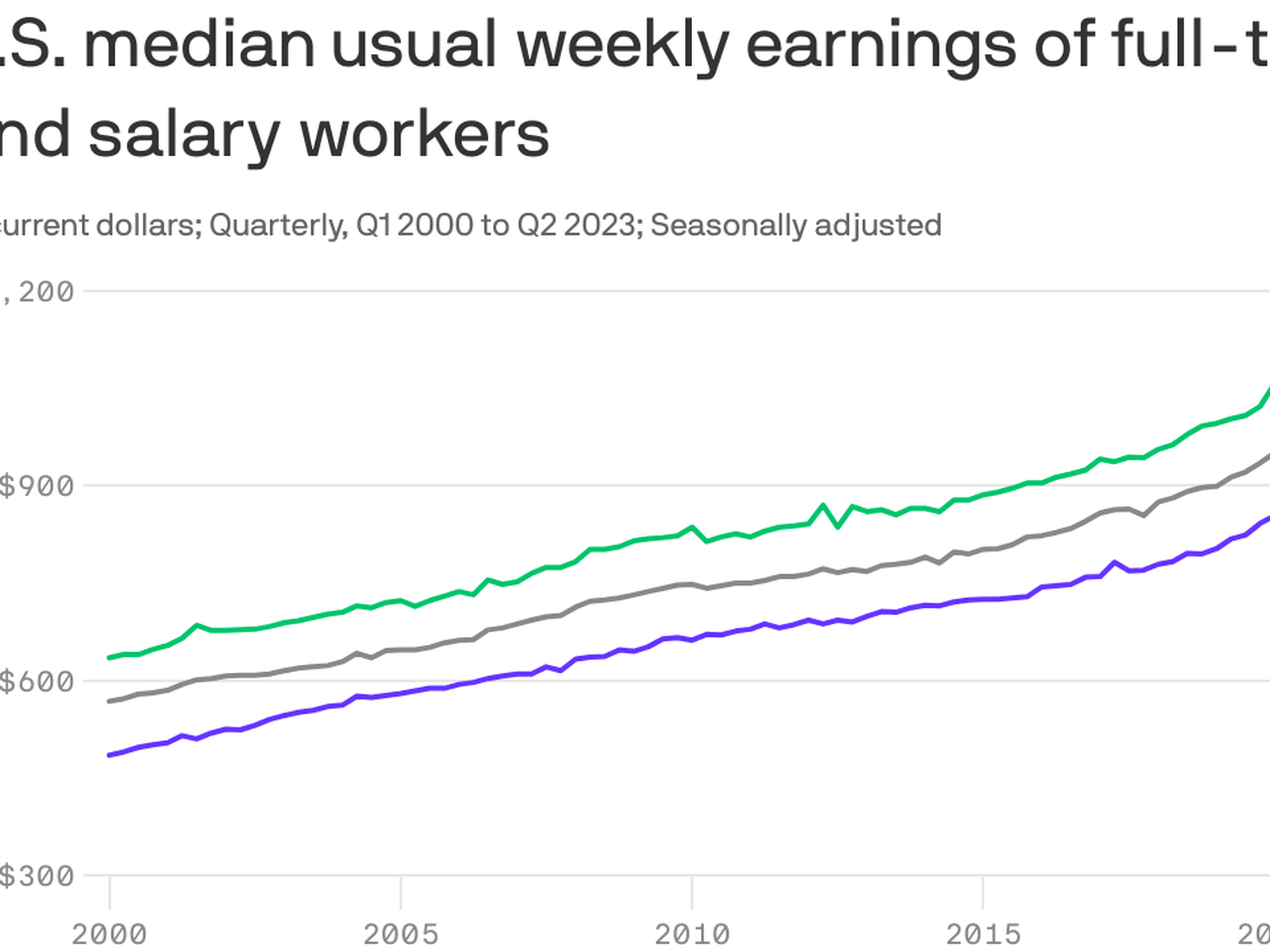Salary Increase In Line With Inflation