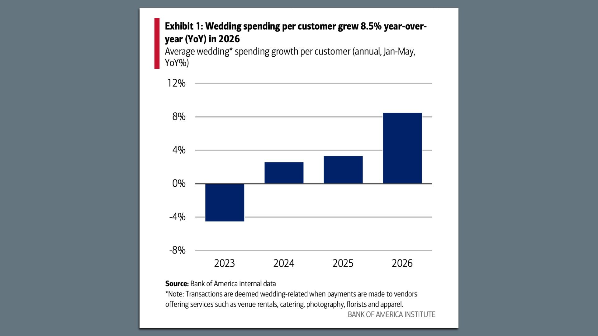 Bar chart showing wedding spending per customer by year: 2023 negative, 2024 small positive, 2025 around 4%, 2026 about 8% YoY. 8.5% growth highlighted. Source: Bank of America Institute.