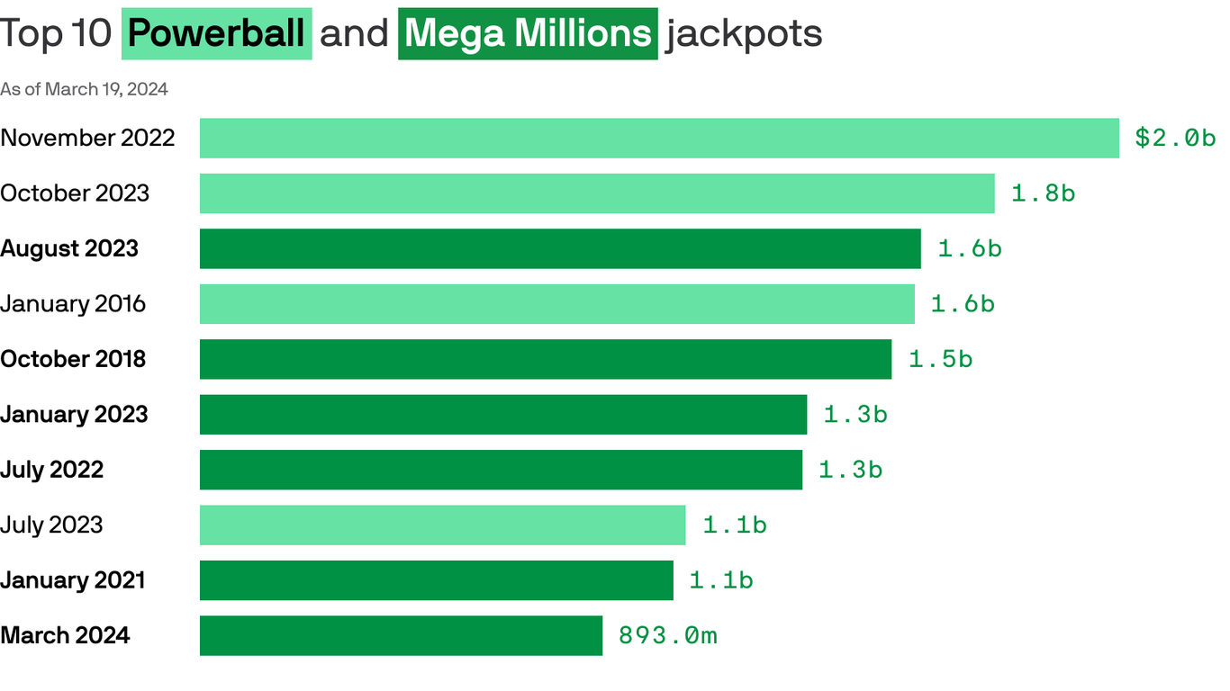 Mega Millions 3/19/24 numbers Lottery jackpot grows to 977 million