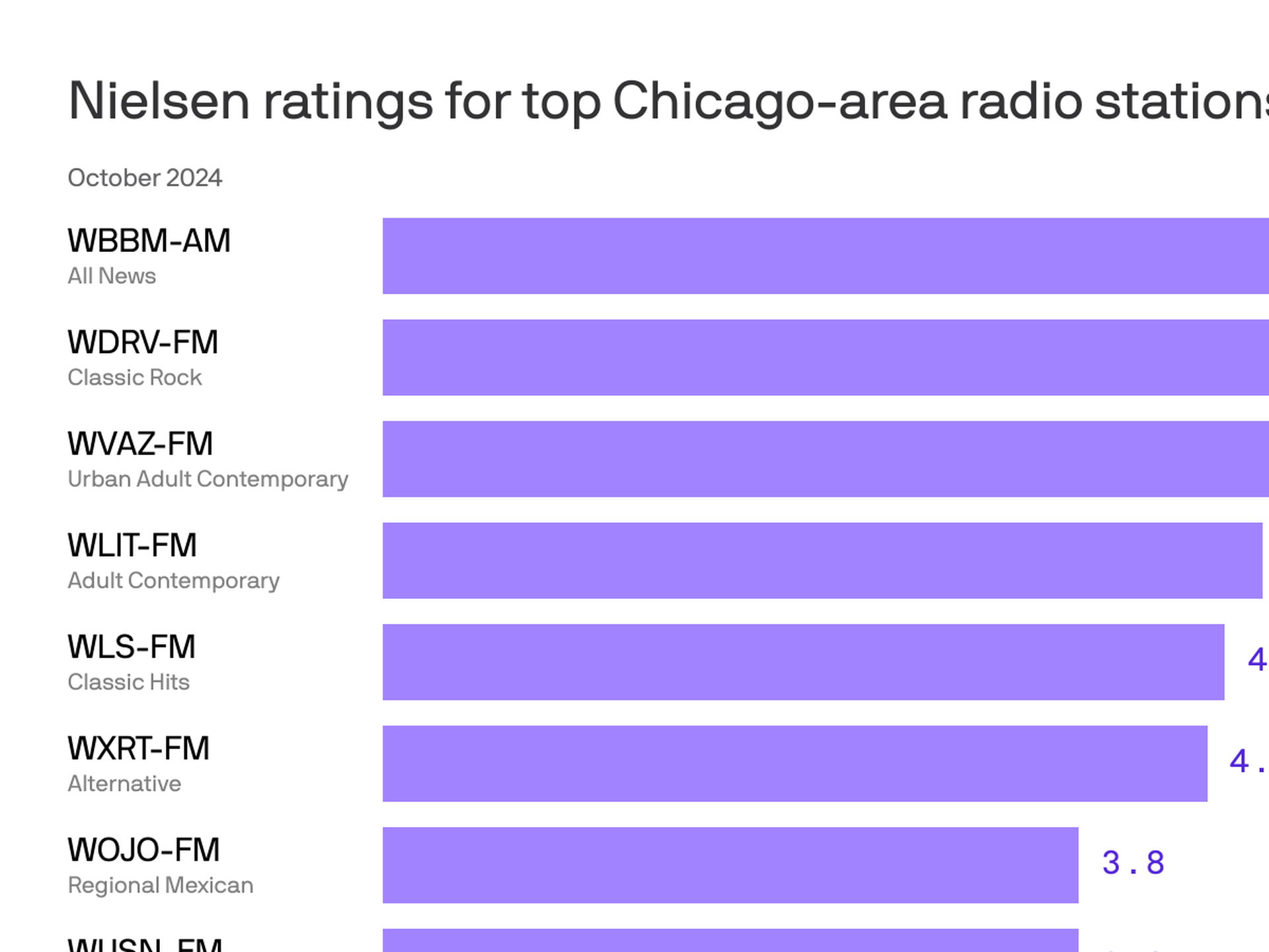 Chicago radio stations not getting election bump in local ratings 