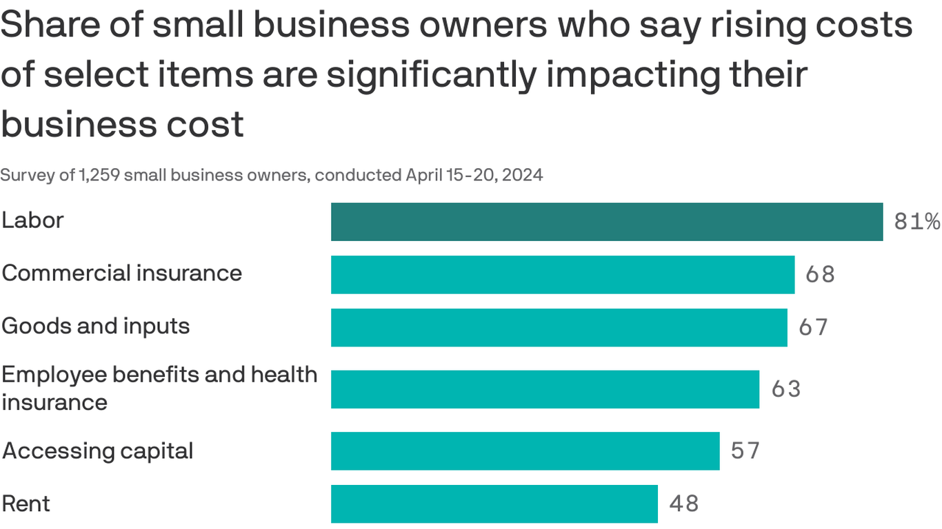 Data: Main Street worried about inflation but happy to be entrepreneurs