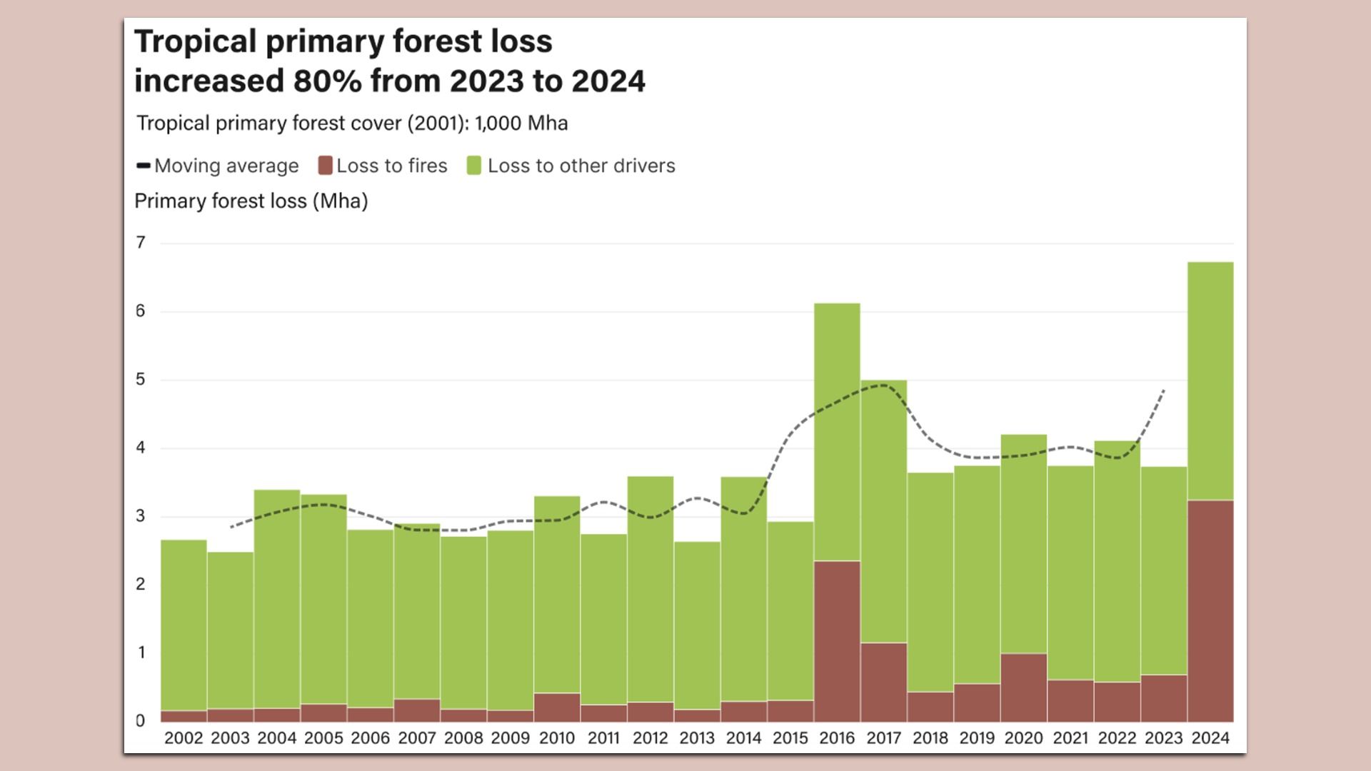 Chart showing growth of primary tropical forest loss