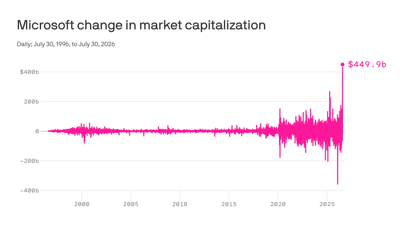 Microsoft's $450 Billion Jump
