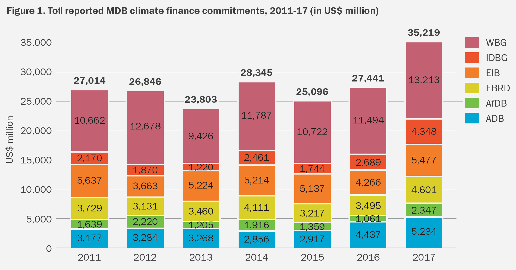 Chart showing climate-related finance from multilateral investment banks