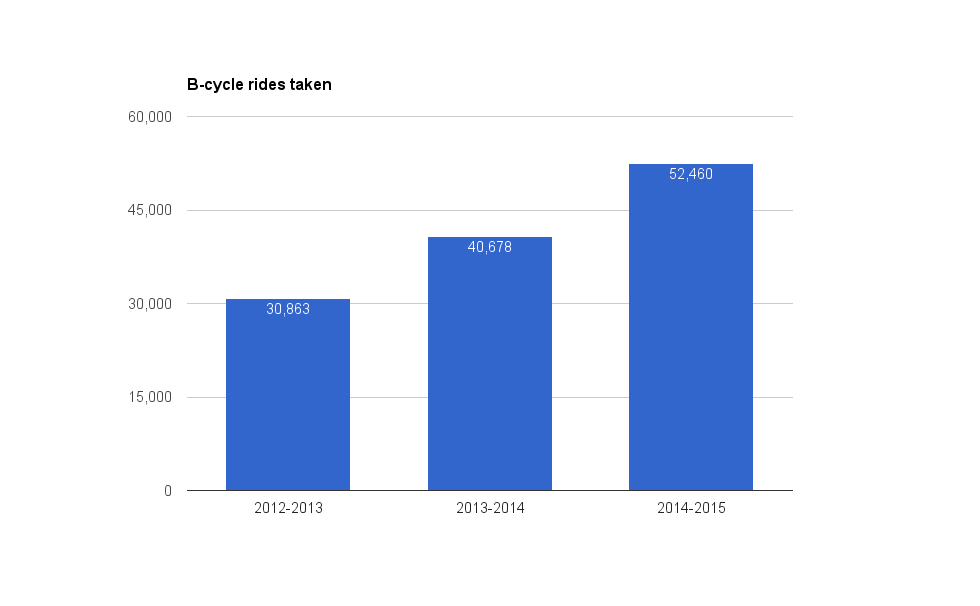 B-cycle total trips