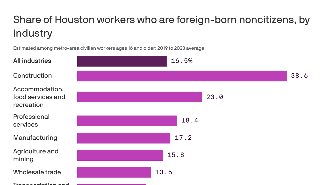 Houston industries most reliant on foreign-born labor face strain
