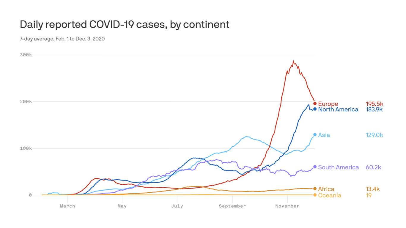 U.S. and Europe head in opposite directions on the coronavirus - Axios