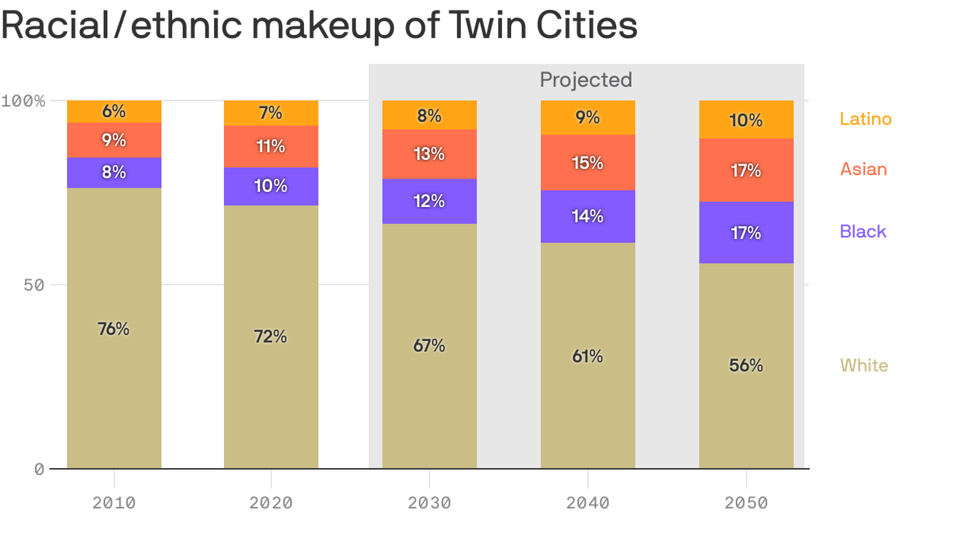 Twin Cities population to grow bigger and more diverse by 2040 Axios