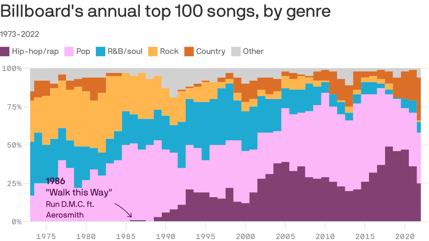 50 years of hip-hop: Made in New York, now a global sensation