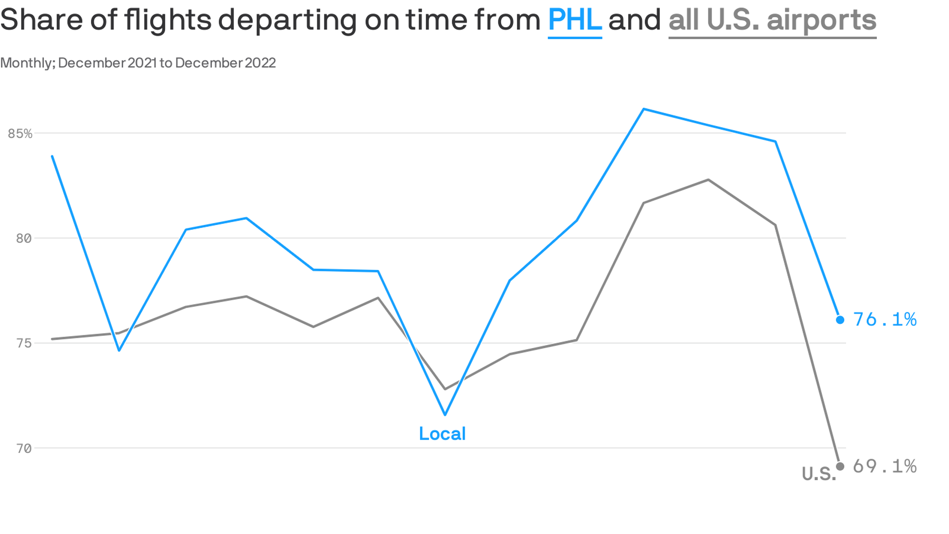 Chart showing that 76.1% of Philly airport flights departed on time in December 2022