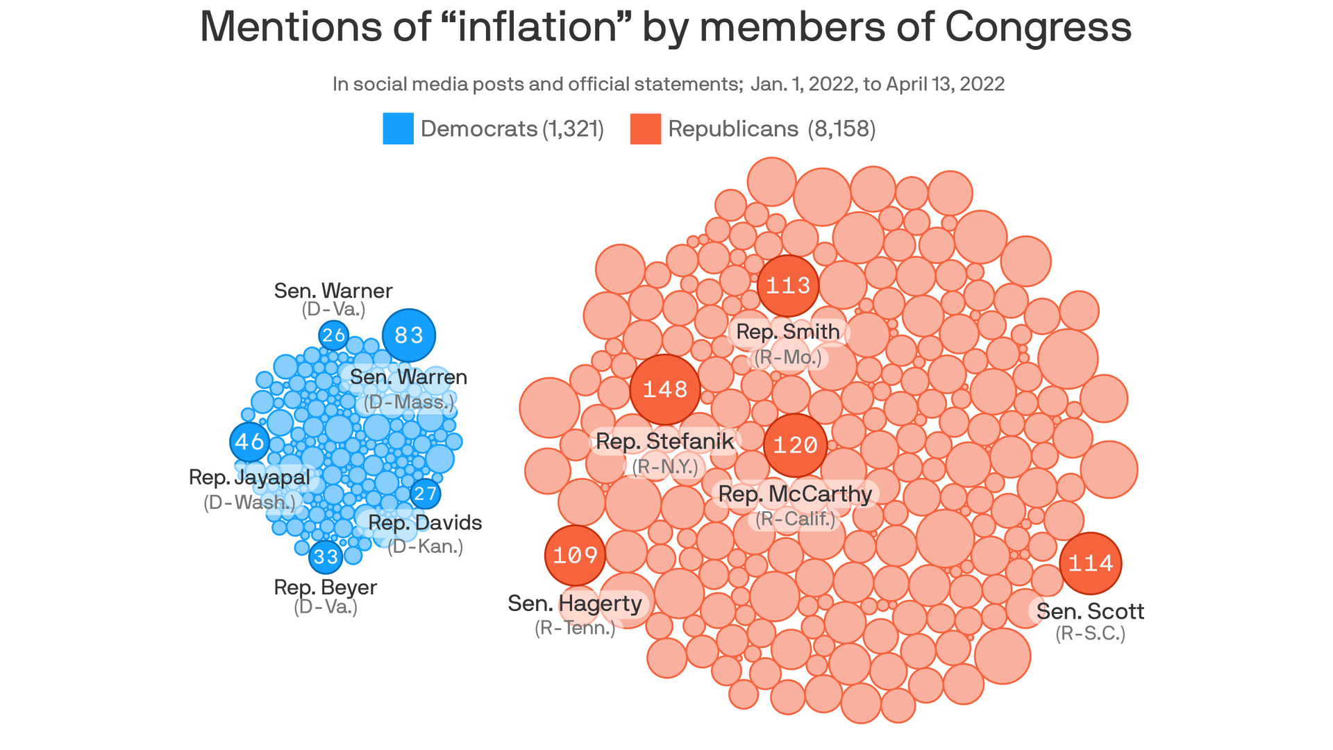 Mentions of "inflation" by members of Congress