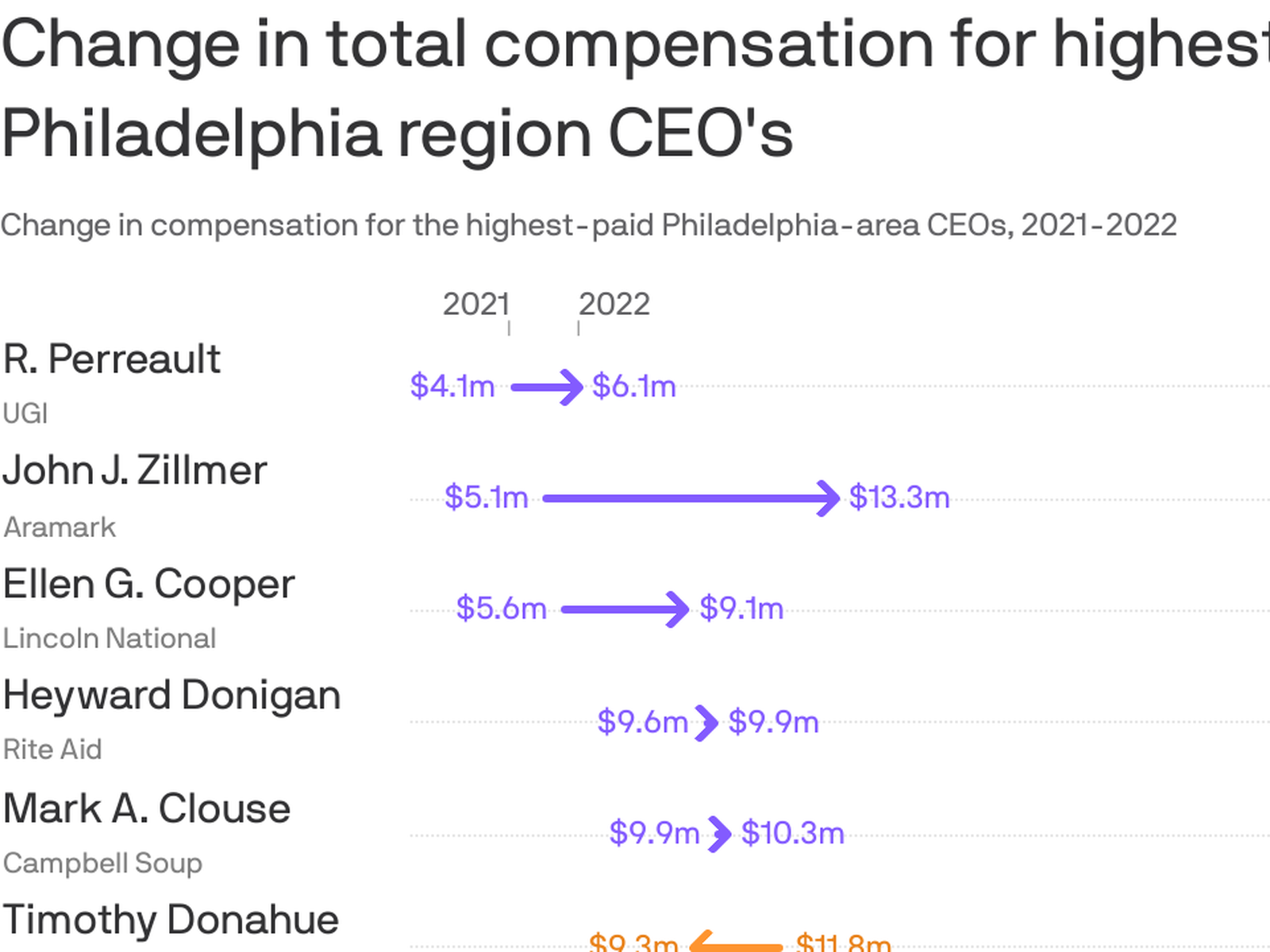 Comcast CEO Brian Roberts' salary: $32.1 million in 2022