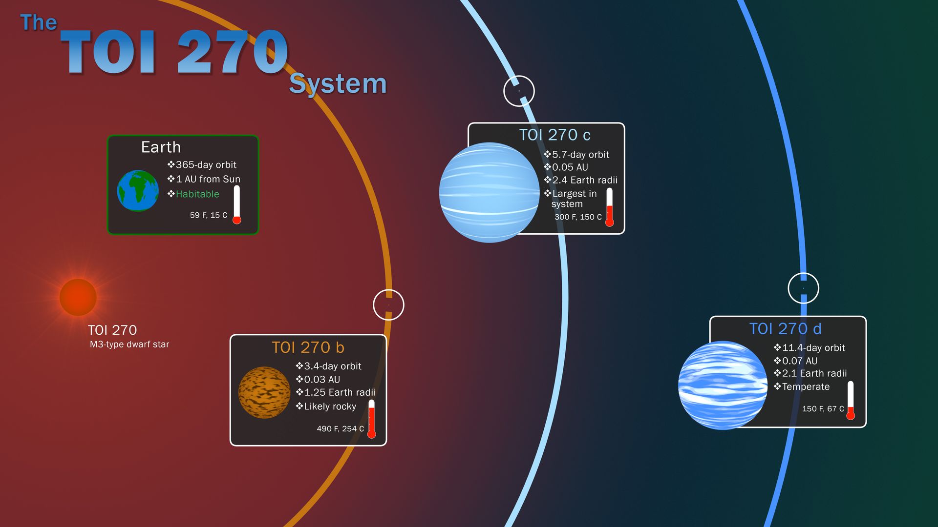An infographic showing information about three distant planets