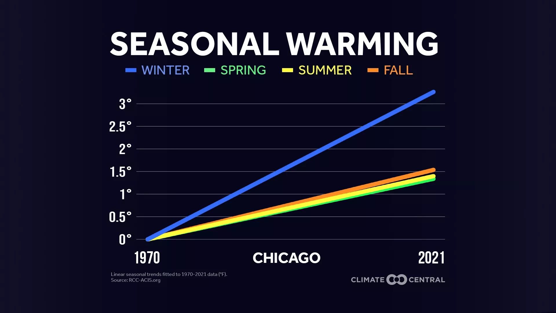 A chart showing higher temperatures over time during the winter.