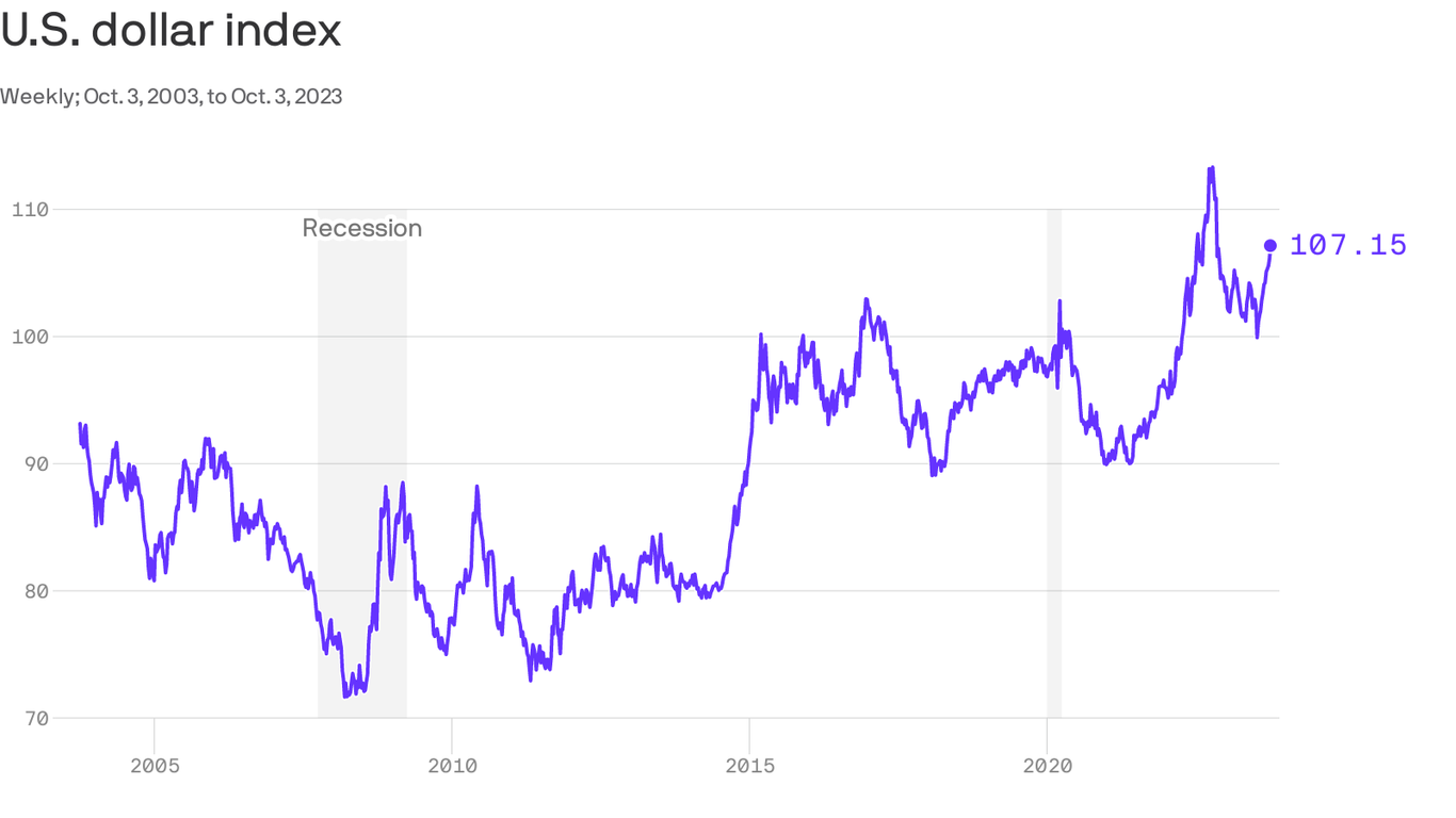 the value of the us dollar today