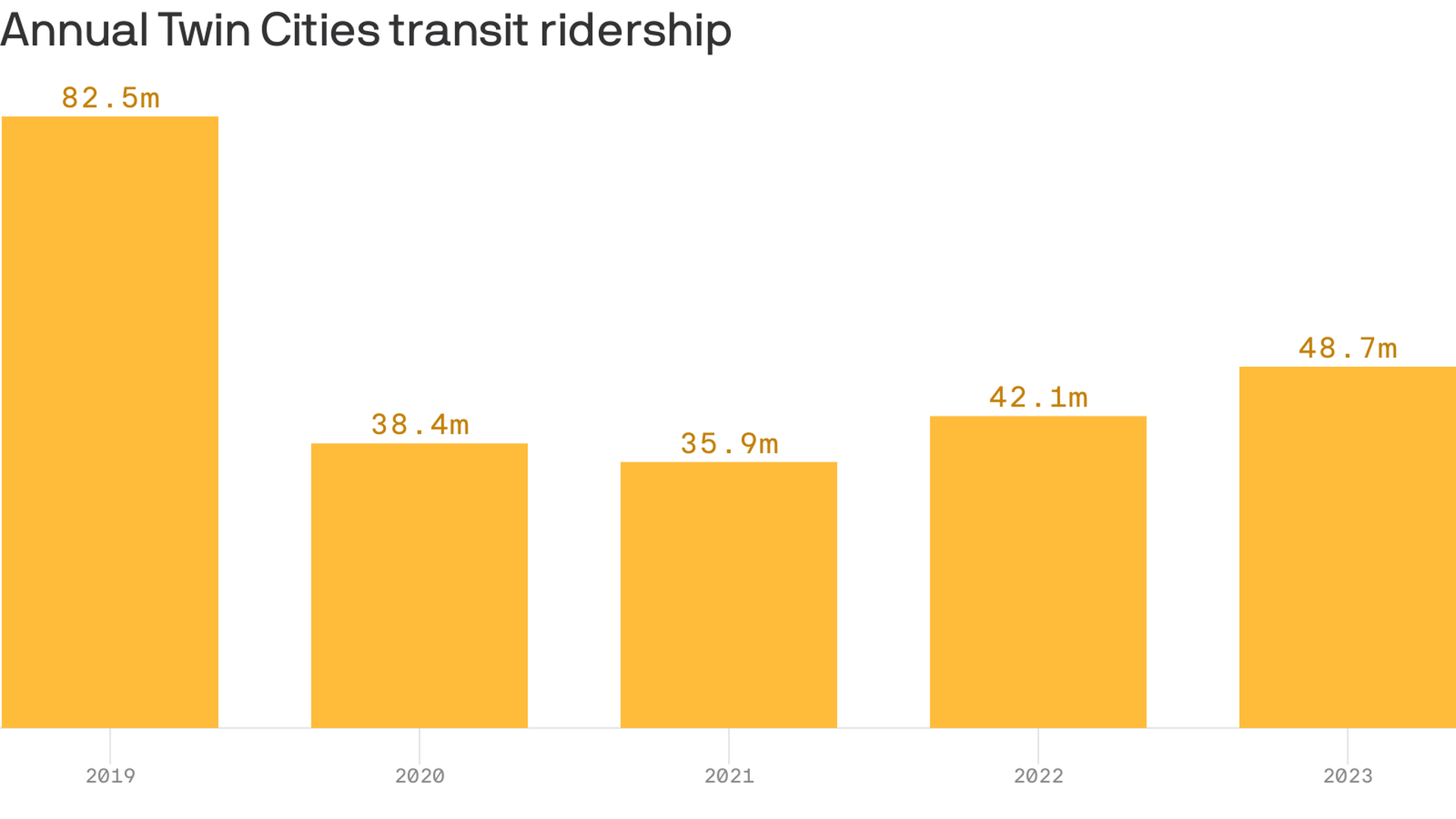 Column chart showing a significant drop in Twin Cities annual transit ridership from 2019 to 2021, with a gradual increase in 2022 and 2023.