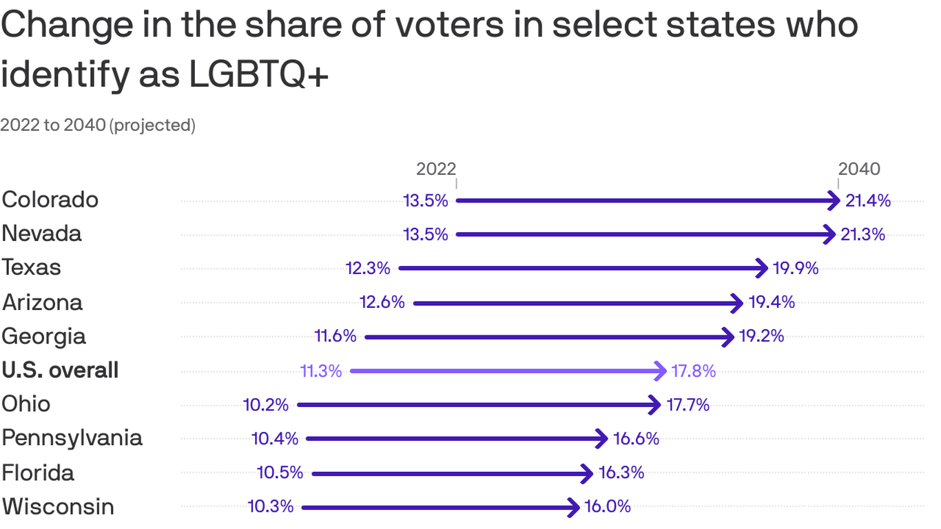 A Fifth Of The Texas Electorate Could Be Lgbtq By 2040 Axios Austin 0923