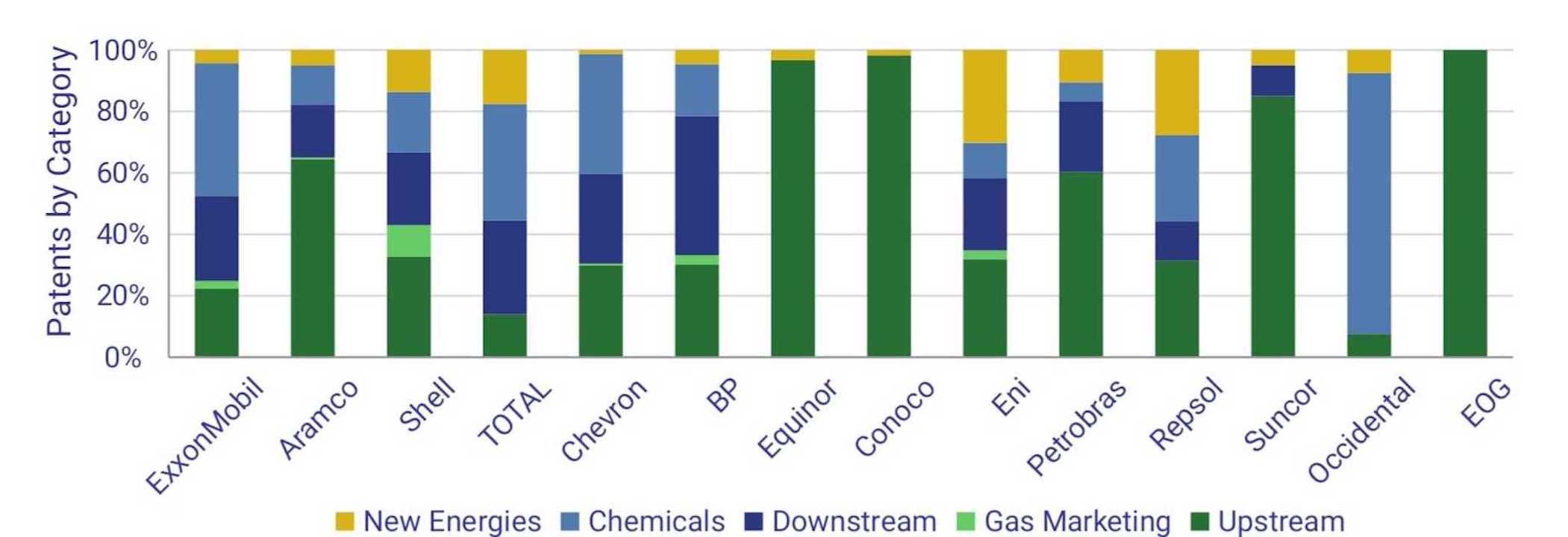 Chart showing major oil companies' patents