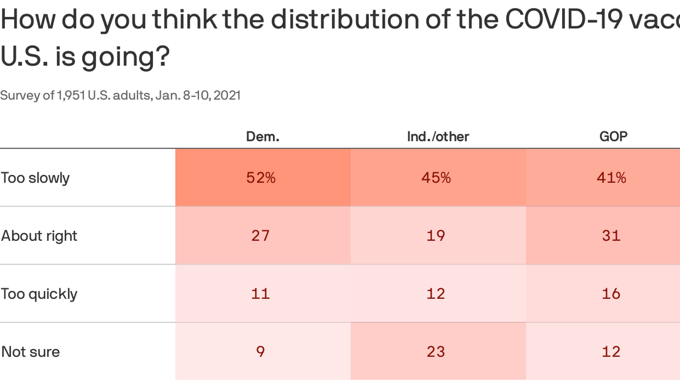 47 Of Americans Say Vaccinations Are Moving Too Slowly