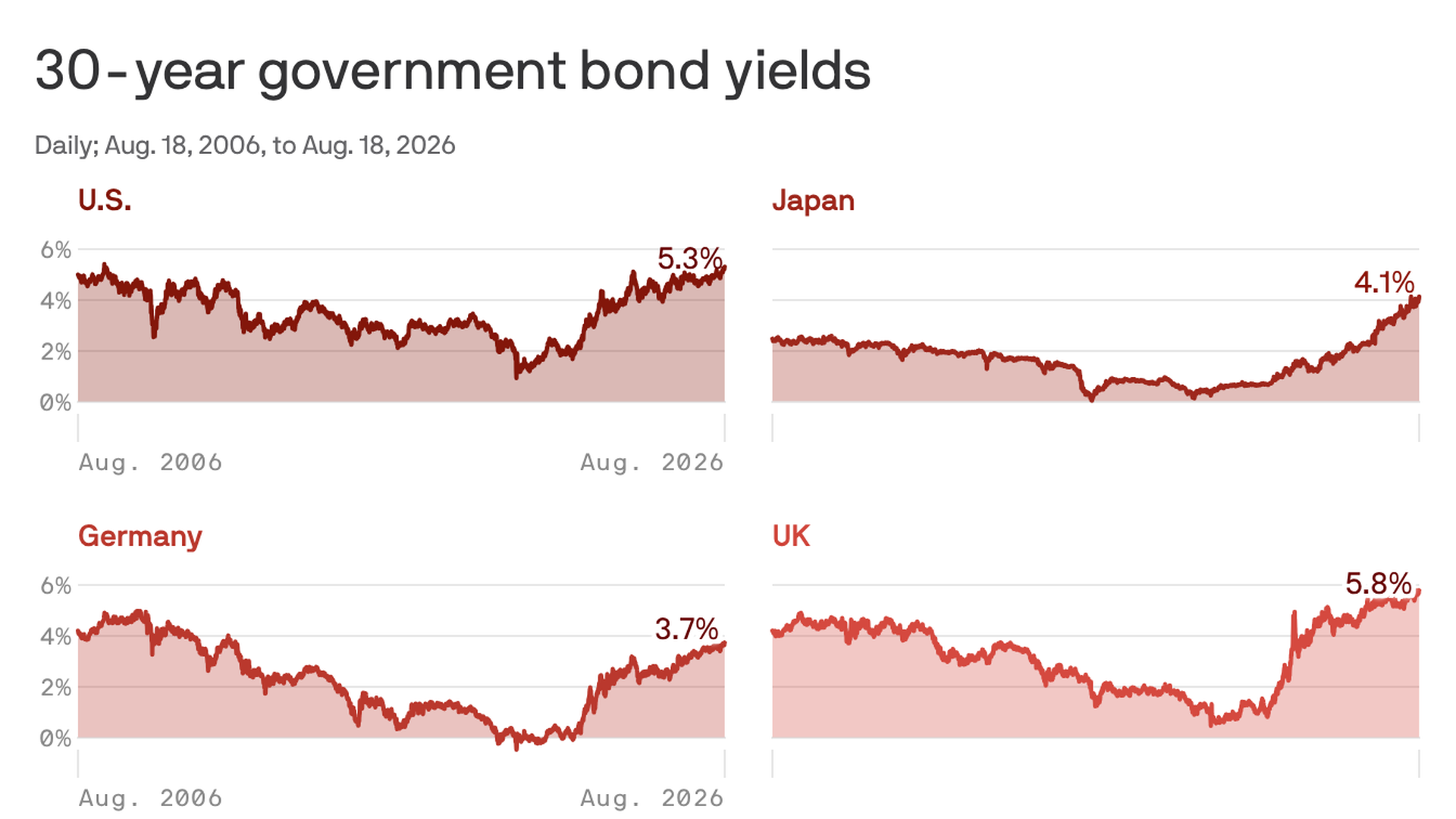 Financial markets point to global economic rate reset