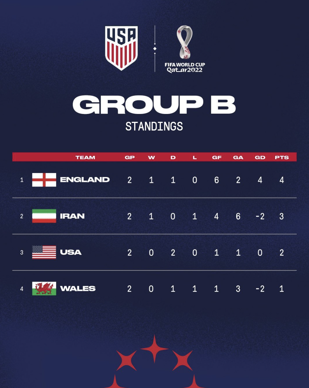 World Cup Group B: USA, England, Wales And Iran The