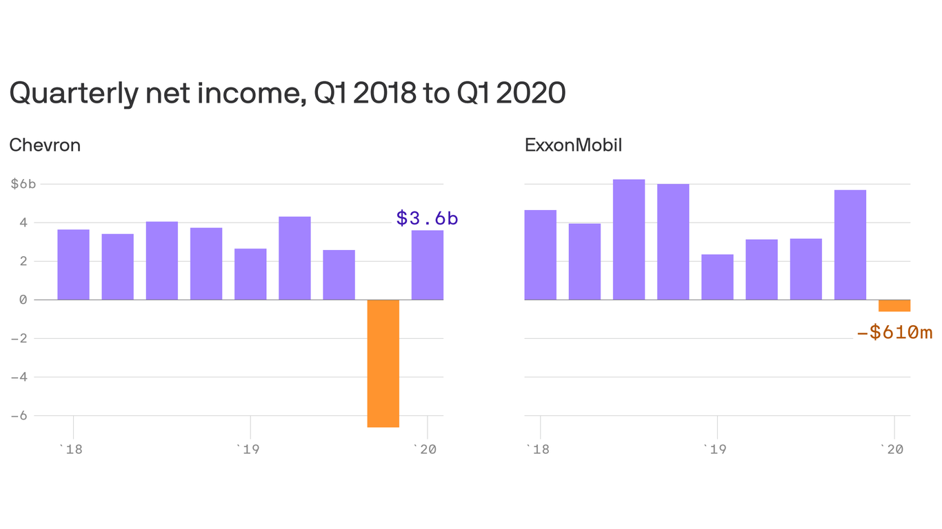 Rough earnings reports loom for Big Oil companies