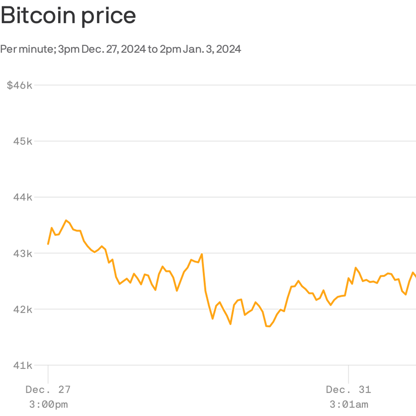 Bitcoin gives up New Years surge, falls 5% on ETF speculation