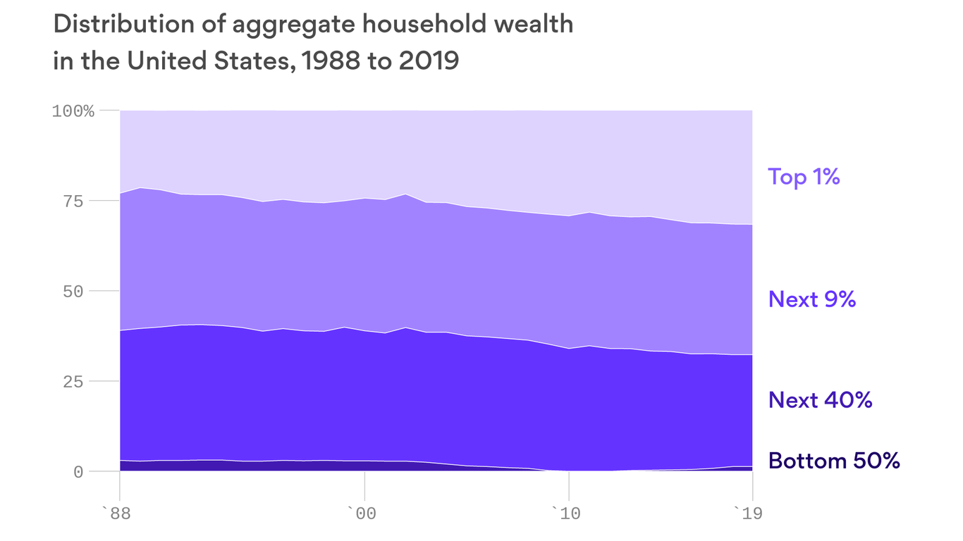 Chart The wealth distribution in the U.S. since 1988