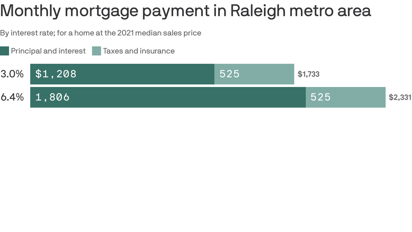Golden handcuffs lock up Raleigh's housing supply - Axios Raleigh
