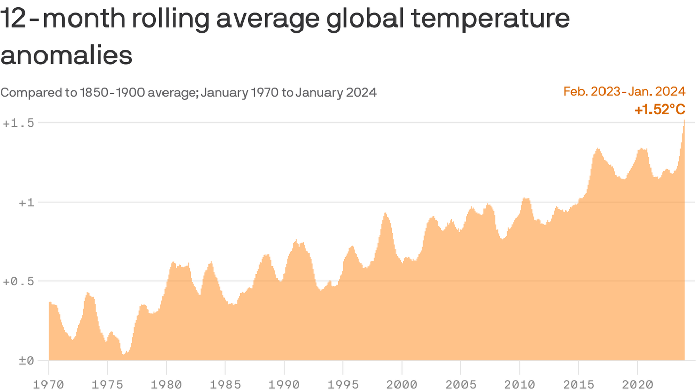 Record January caps Earth's first 12-month period above 1.5°C Paris target