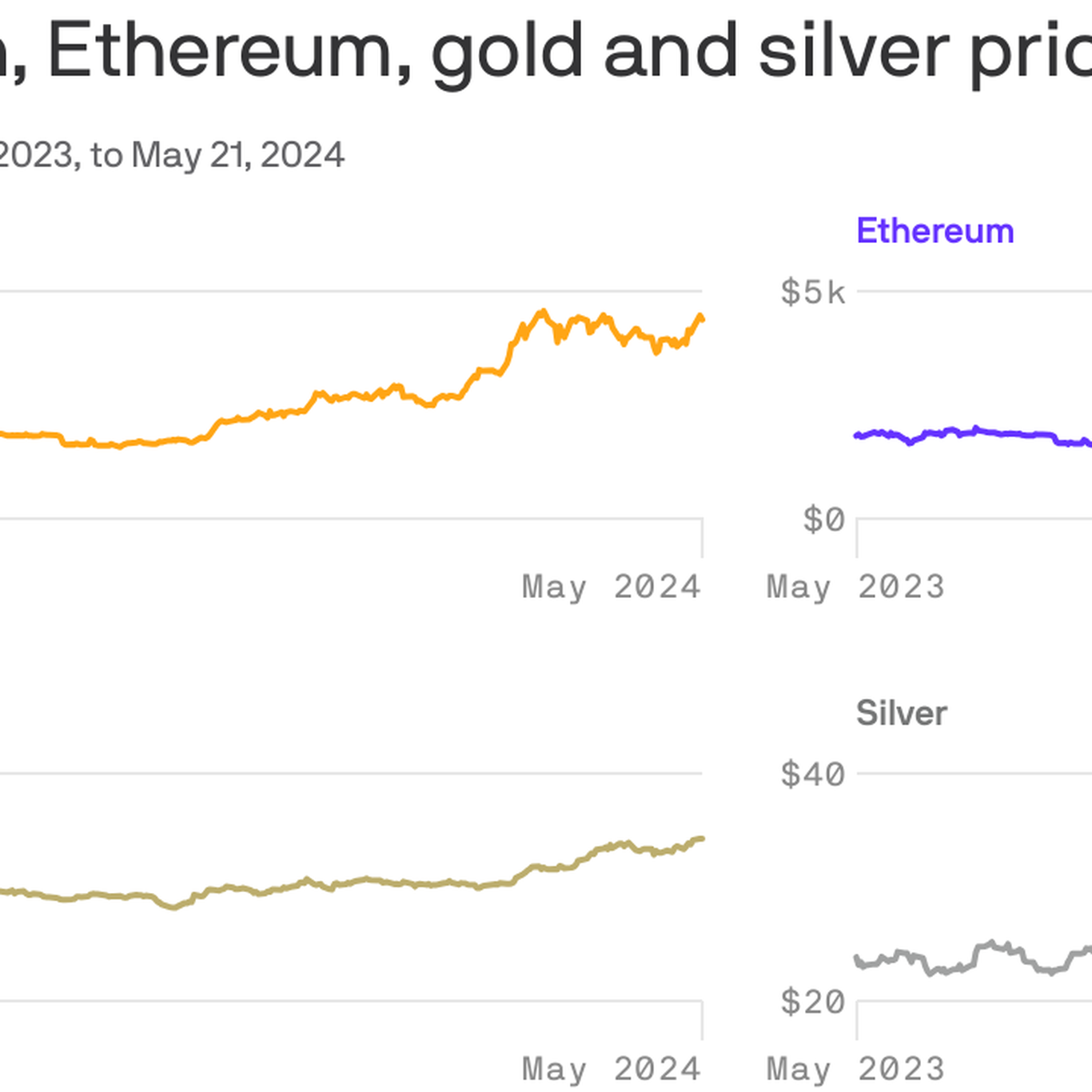 Why gold, silver, bitcoin and Ethereum prices are all soaring