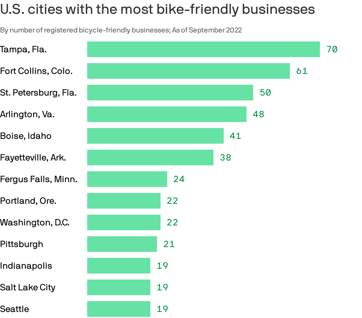 Chart: The World's Most Bicycle-Friendly Cities