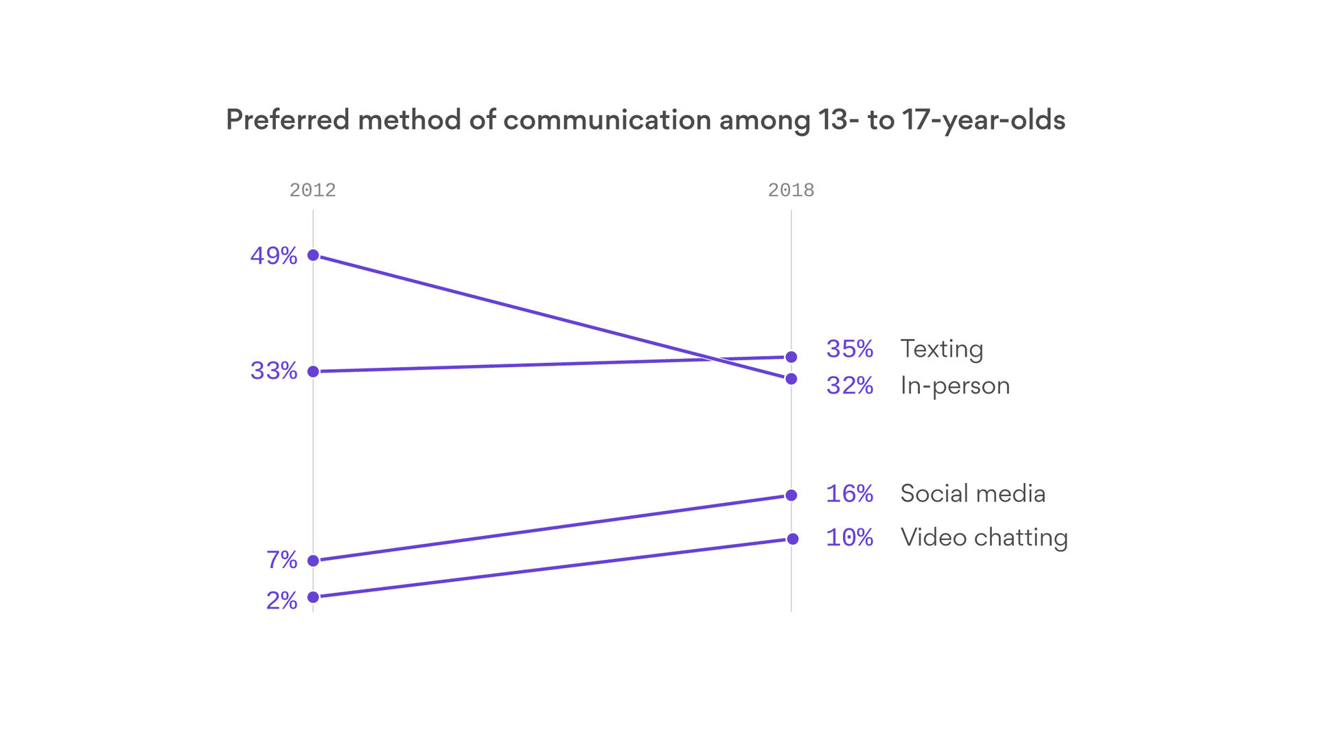 Chart showing changes in teen preferences for different types of communication from 2012-2018