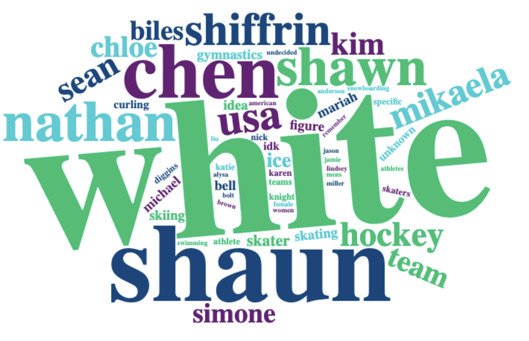 A word cloud with the names of athletes Americans say they'll be watching at the Winter Olympics