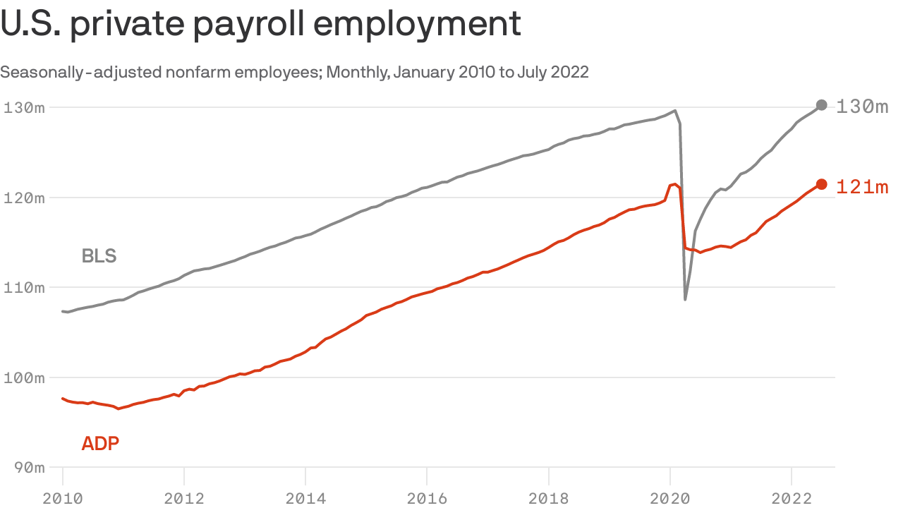 New ADP jobs report shows milder COVID recession compared to 