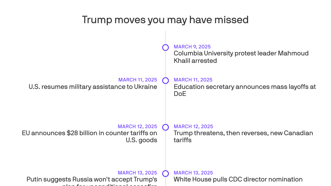 Tracking Trump: The trade war, Ukraine and U.S. strikes against Houthis - Axios
