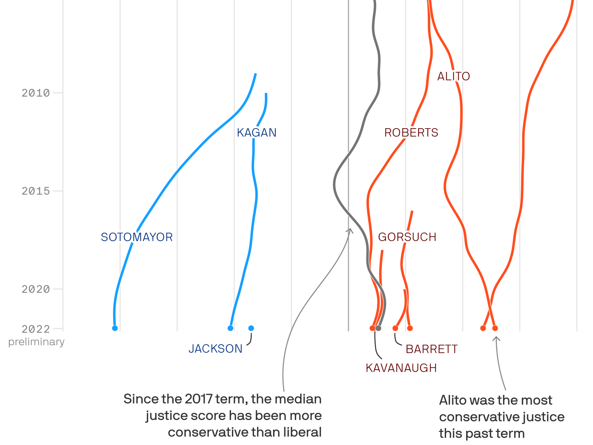 Most liberal supreme court justices best sale