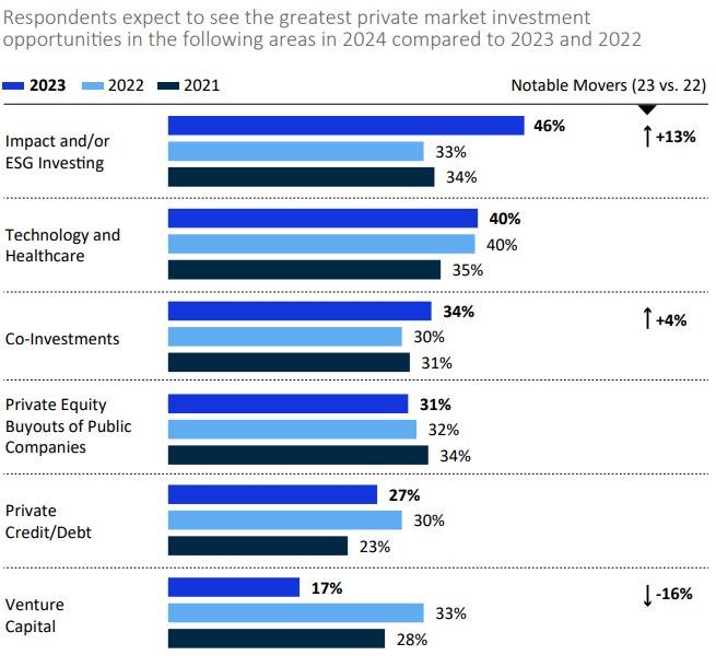 LP survey of future interests
