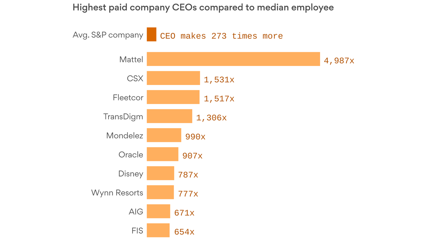 The average S&P CEO makes 273 times more than its median employee