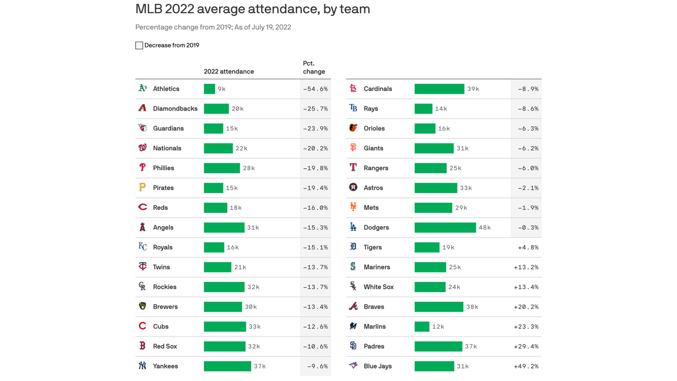 The Phillies have seen attendance decline almost 20 since 2019 Axios