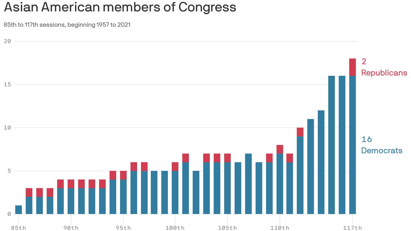 Asian Americans in Congress at record high, but still just 3% of members