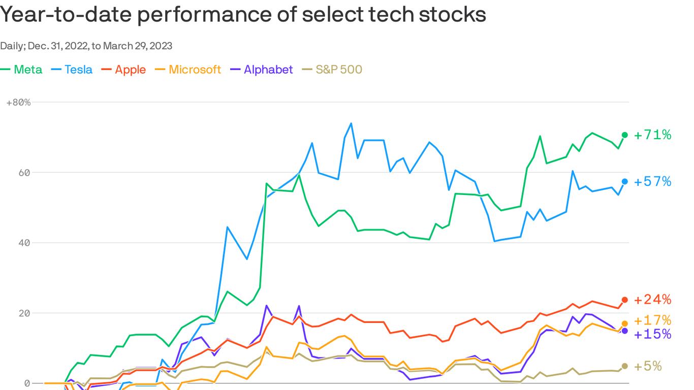 Big Tech stocks retake the lead