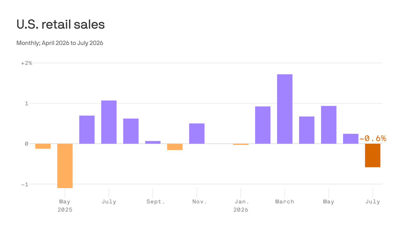 axios.com - Neil Irwin - Retail sales slump in July