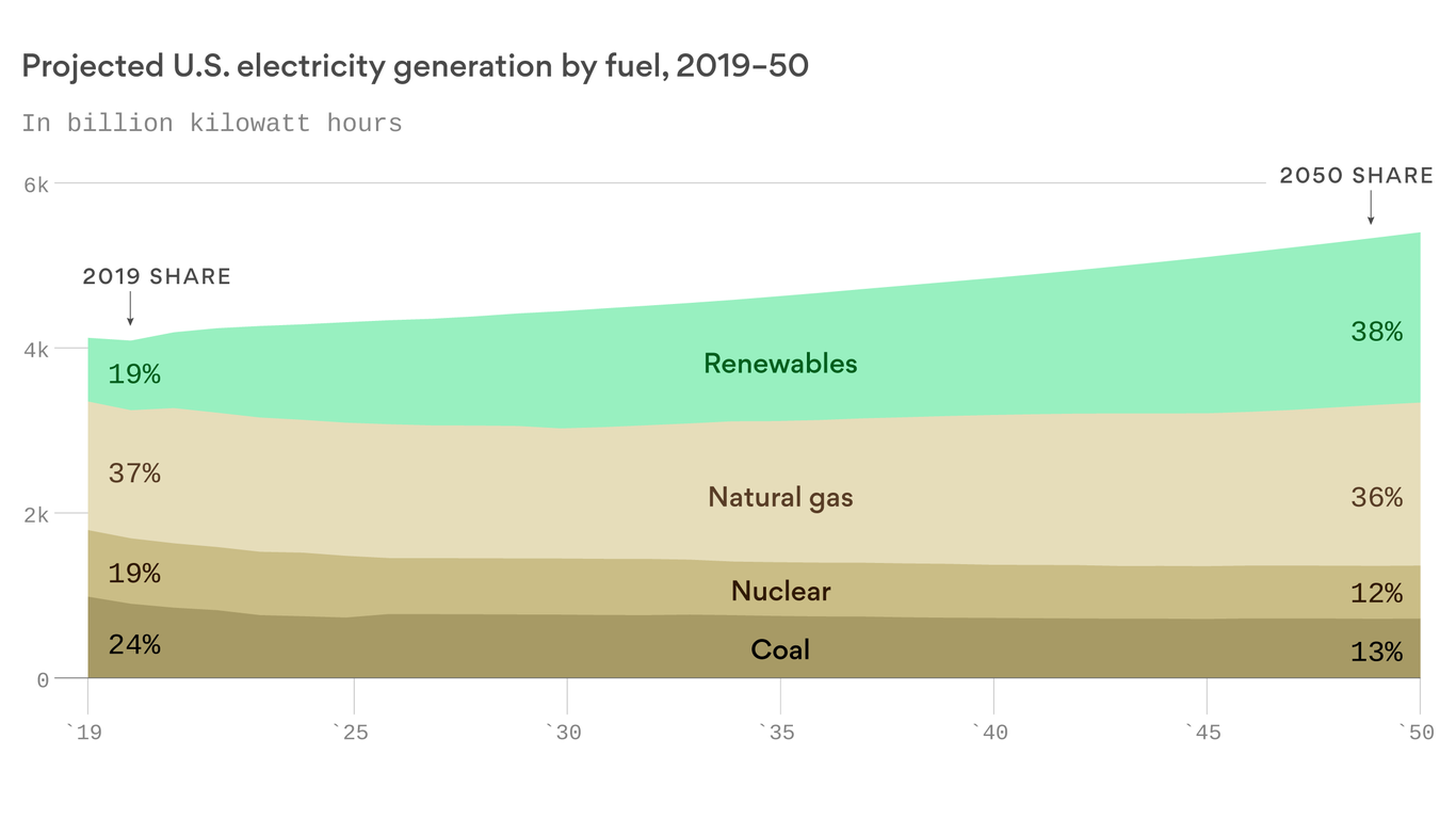 EIA Predicts Renewables Will Become Largest U.S. Electricity Source ...